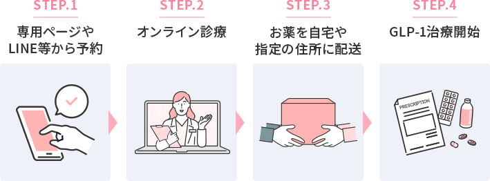 オンライン診療の流れ